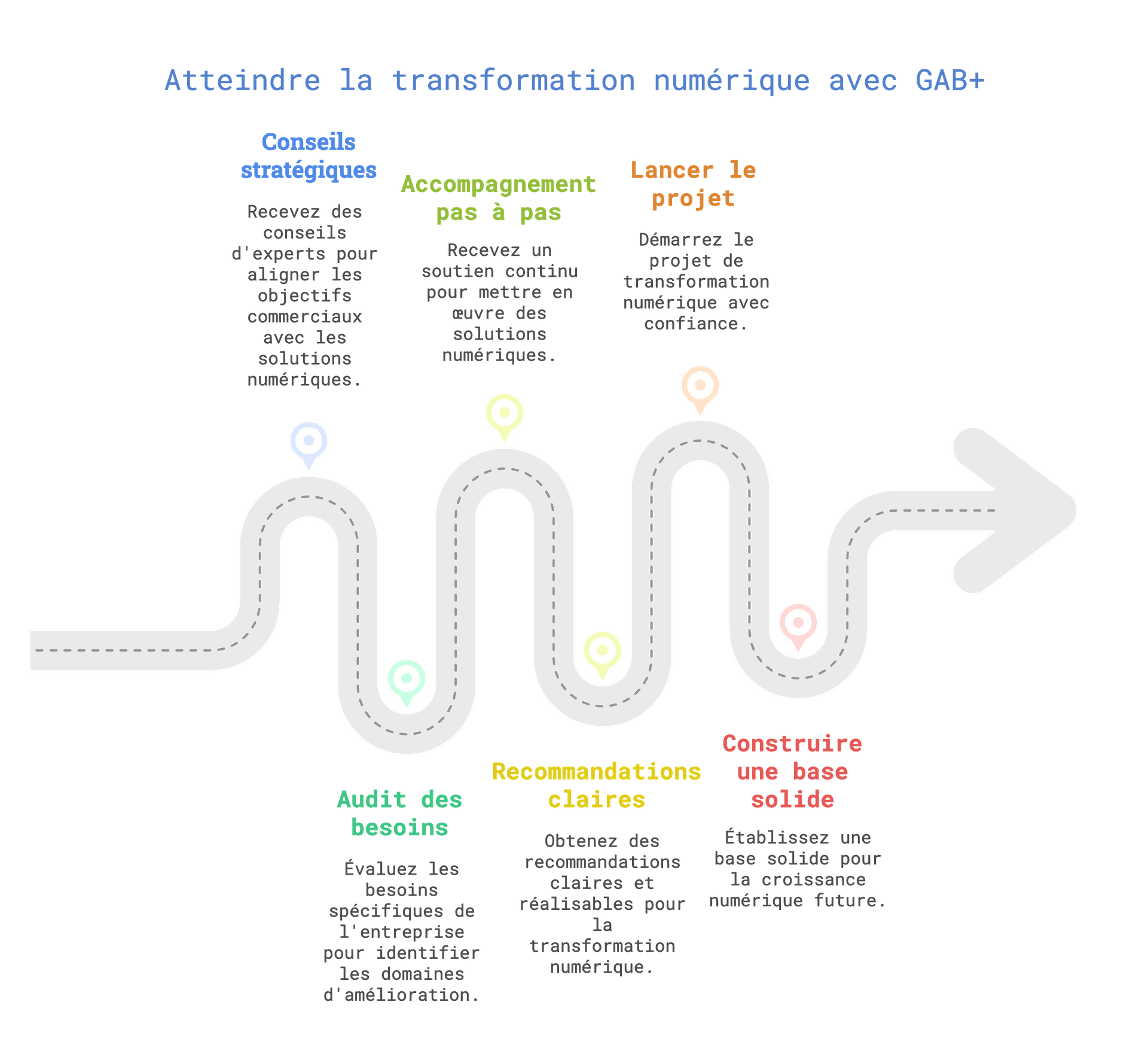 Schéma des étapes de la transformation numérique : conseils, audit, accompagnement, recommandations et lancement du projet avec Gab Plus